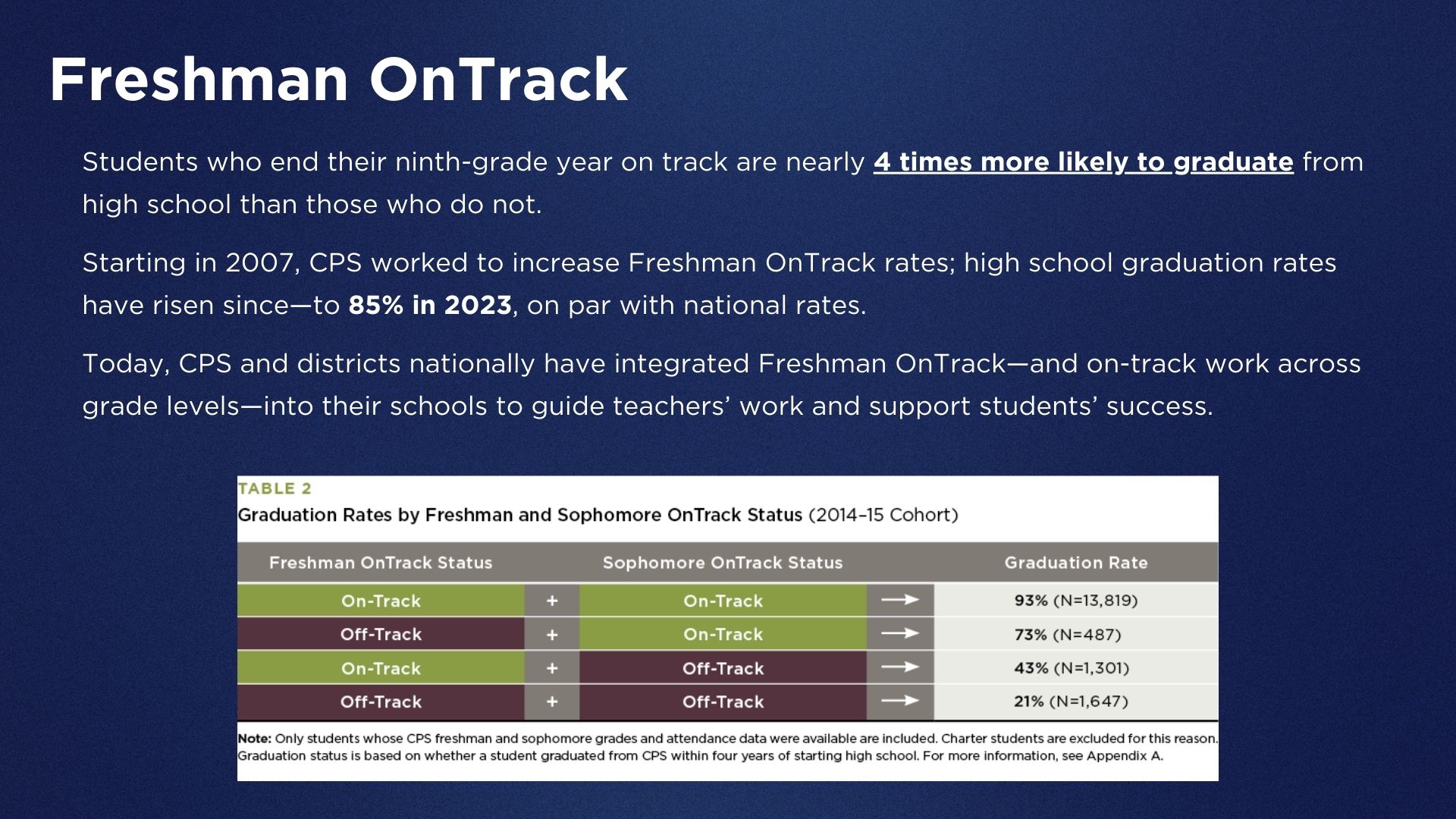 Image of a grid describing data for Freshman