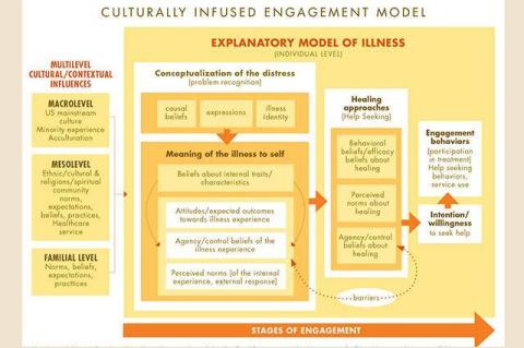 Culturally infused engagement model 