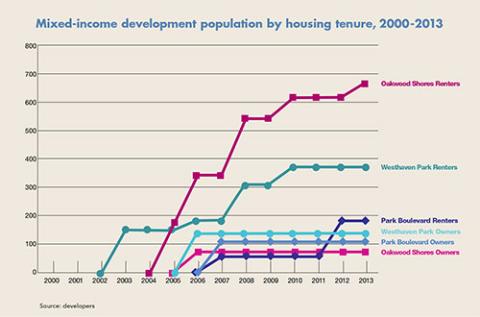 Chart that is titled mixed income development population by housing tenure 2000-2013