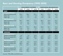 Chart that discusses race and housing occupancy between 1990-2010